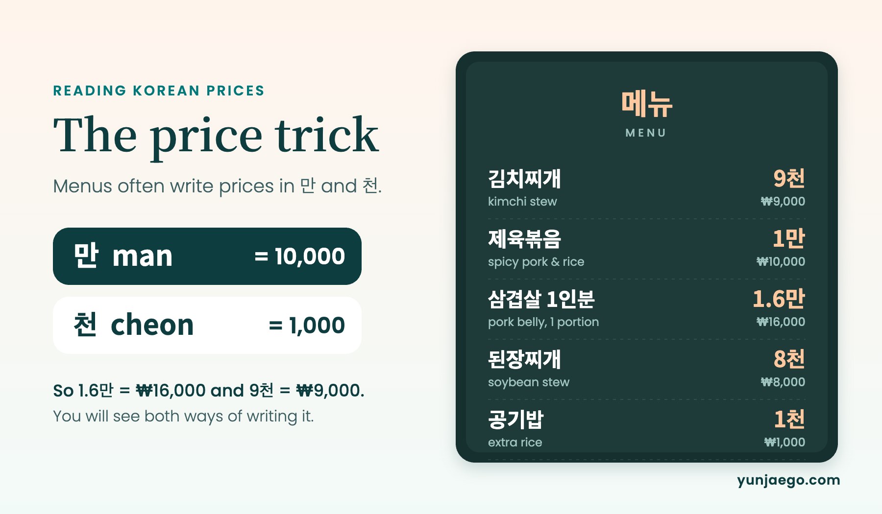 Korean menu board showing prices written with 만 (10,000) and 천 (1,000)